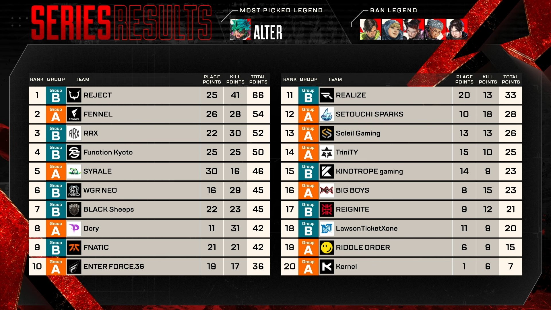ALGS Year 6 APAC North Pro League Split 1 Day 7 series results